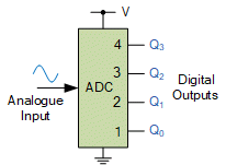 Číslicovoanalógový Č/A a analógovočíslicový A/Č prevodník